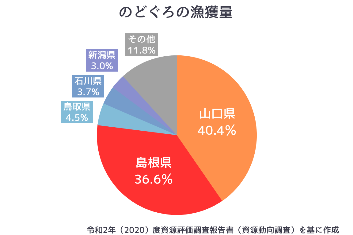 のどぐろの漁獲量